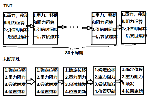 图3.2.2 TNT和末影珍珠的运算流程简图