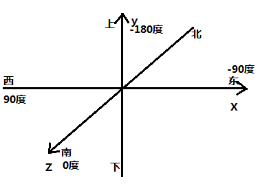 图2.1坐标系及偏航角示意图