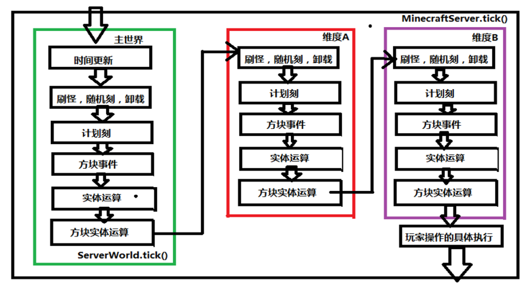 图2.2.11.16.x服务端每tick运算流程图