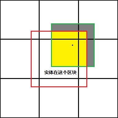 图2.5 getEntities()方法的Bug示意图(俯视)